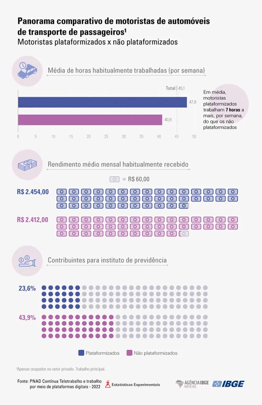 O mercado de trabalho no Brasil tem passado por significativas transformações nos últimos anos, com o surgimento de novas formas de emprego impulsionadas por aplicativos e plataformas digitais.