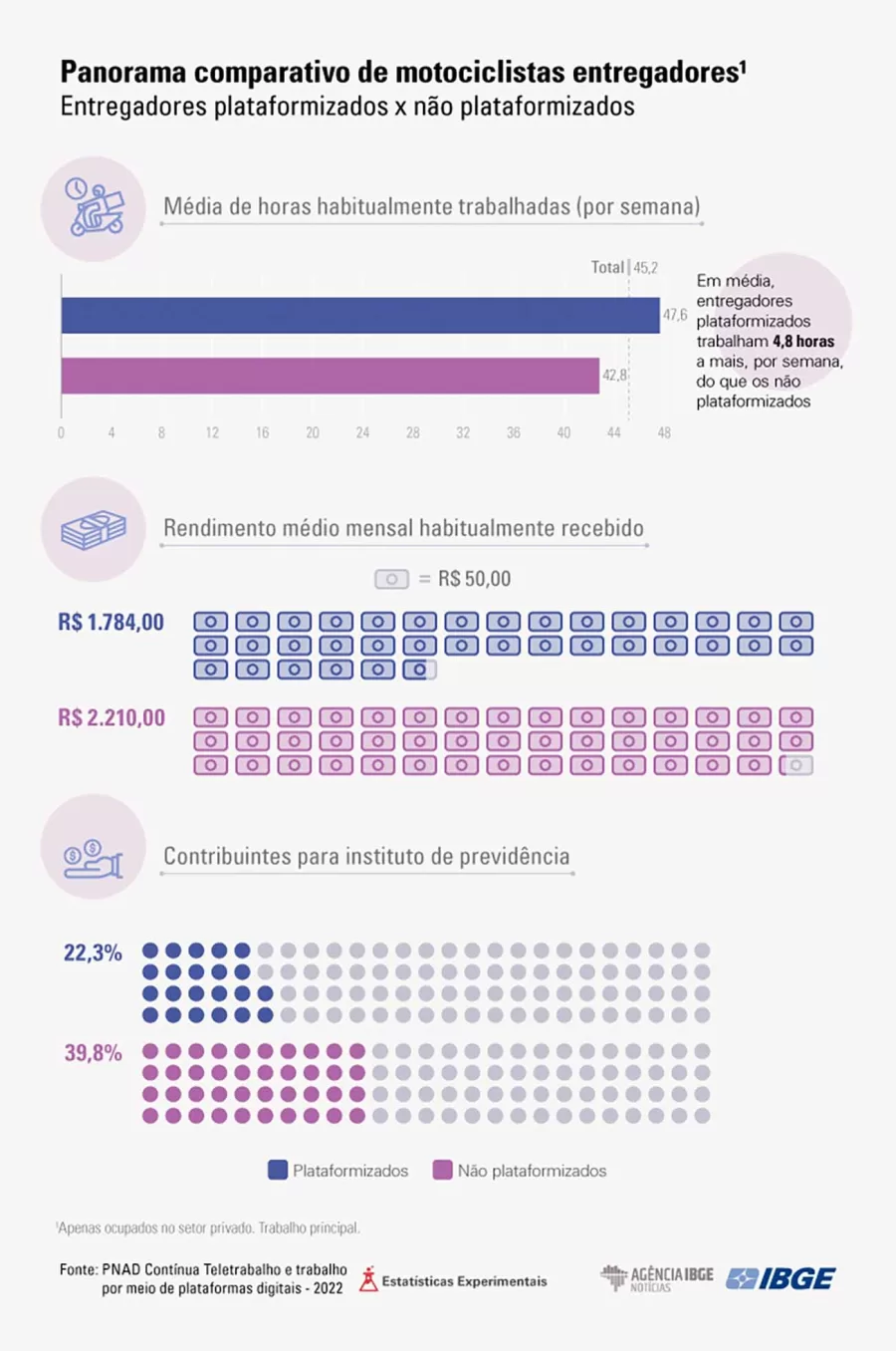 Uma característica distintiva dos trabalhadores "plataformizados" é a sua jornada de trabalho estendida.