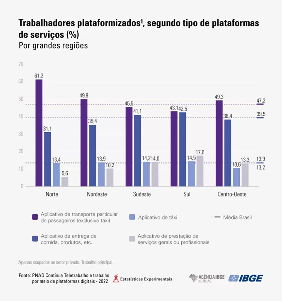 A análise mais aprofundada desses dados revela a importância de compreender as nuances e desafios enfrentados pelos trabalhadores de aplicativos no Brasil, especialmente no que se refere à gestão do tempo e do esforço necessários para garantir um rendimento financeiro estável.